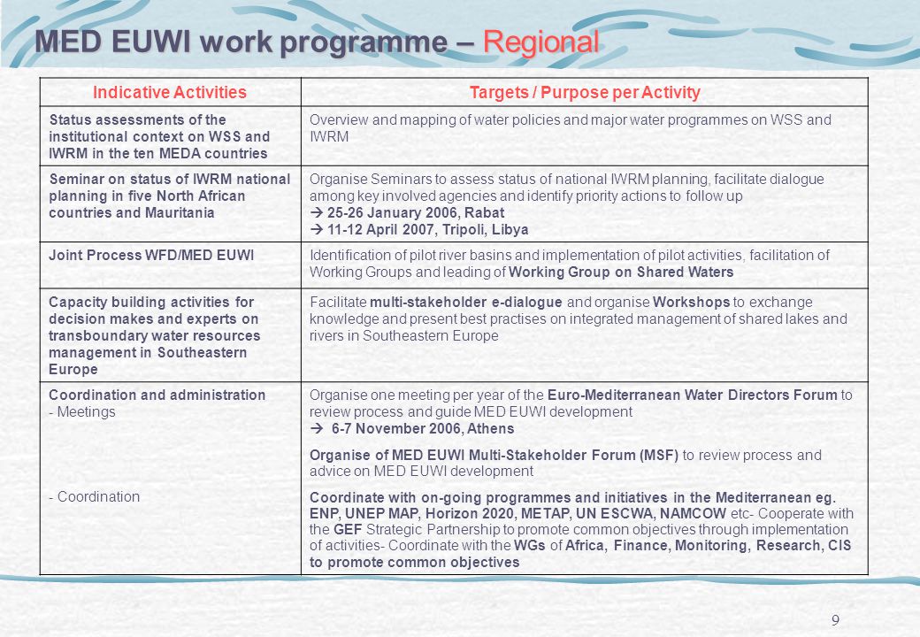 9 MED EUWI work programme – Regional Indicative ActivitiesTargets / Purpose per Activity Status assessments of the institutional context on WSS and IWRM in the ten MEDA countries Overview and mapping of water policies and major water programmes on WSS and IWRM Seminar on status of IWRM national planning in five North African countries and Mauritania Organise Seminars to assess status of national IWRM planning, facilitate dialogue among key involved agencies and identify priority actions to follow up January 2006, Rabat April 2007, Tripoli, Libya Joint Process WFD/MED EUWIIdentification of pilot river basins and implementation of pilot activities, facilitation of Working Groups and leading of Working Group on Shared Waters Capacity building activities for decision makes and experts on transboundary water resources management in Southeastern Europe Facilitate multi-stakeholder e-dialogue and organise Workshops to exchange knowledge and present best practises on integrated management of shared lakes and rivers in Southeastern Europe Coordination and administration - Meetings - Coordination Organise one meeting per year of the Euro-Mediterranean Water Directors Forum to review process and guide MED EUWI development 6-7 November 2006, Athens Organise of MED EUWI Multi-Stakeholder Forum (MSF) to review process and advice on MED EUWI development Coordinate with on-going programmes and initiatives in the Mediterranean eg.