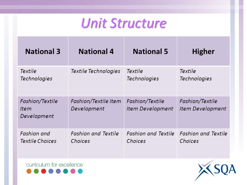 Unit Structure National 3National 4National 5Higher Textile Technologies Fashion/Textile Item Development Fashion and Textile Choices