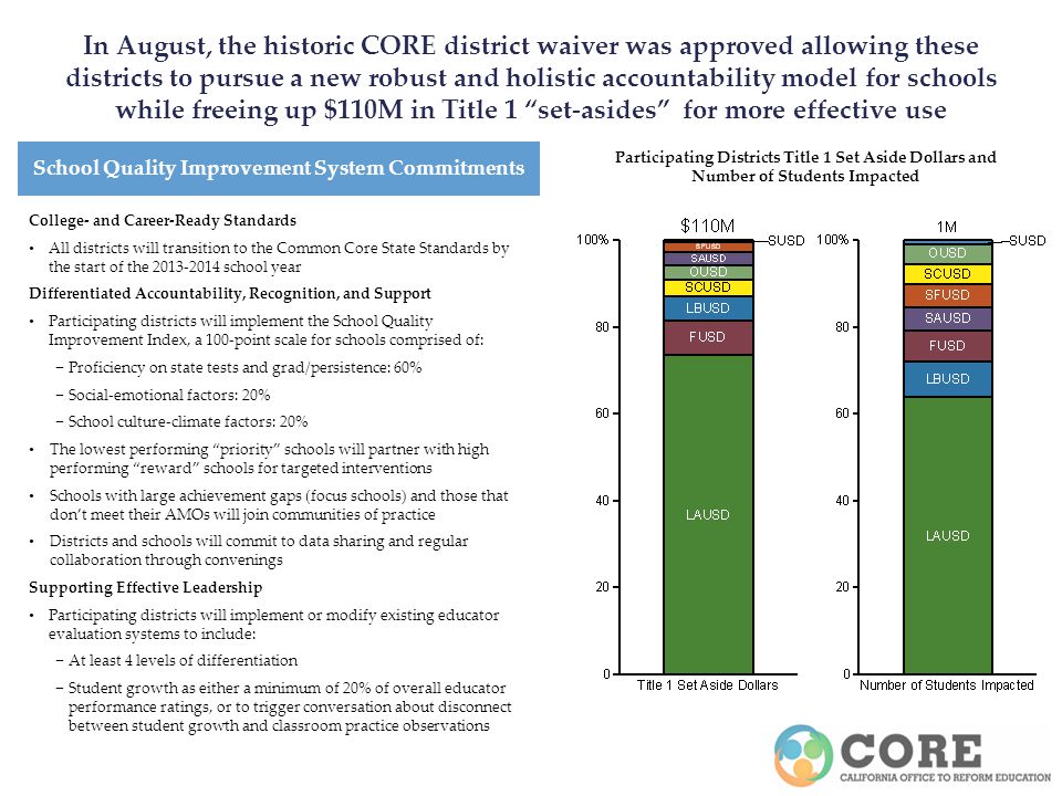 In August, the historic CORE district waiver was approved allowing these districts to pursue a new robust and holistic accountability model for schools while freeing up $110M in Title 1 set-asides for more effective use School Quality Improvement System Commitments College- and Career-Ready Standards All districts will transition to the Common Core State Standards by the start of the school year Differentiated Accountability, Recognition, and Support Participating districts will implement the School Quality Improvement Index, a 100-point scale for schools comprised of: Proficiency on state tests and grad/persistence: 60% Social-emotional factors: 20% School culture-climate factors: 20% The lowest performing priority schools will partner with high performing reward schools for targeted interventions Schools with large achievement gaps (focus schools) and those that dont meet their AMOs will join communities of practice Districts and schools will commit to data sharing and regular collaboration through convenings Supporting Effective Leadership Participating districts will implement or modify existing educator evaluation systems to include: At least 4 levels of differentiation Student growth as either a minimum of 20% of overall educator performance ratings, or to trigger conversation about disconnect between student growth and classroom practice observations Participating Districts Title 1 Set Aside Dollars and Number of Students Impacted