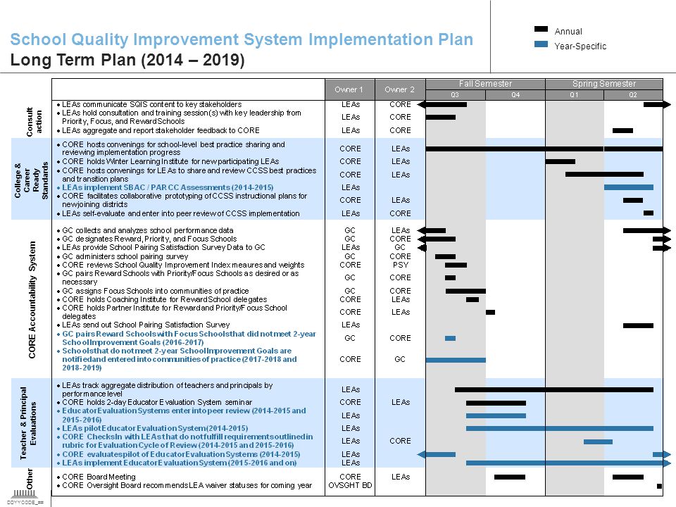 DDYYCODE_## 7 School Quality Improvement System Implementation Plan Long Term Plan (2014 – 2019) Annual Year-Specific CORE Accountability System College & Career Ready Standards Other Teacher & Principal Evaluations Consult action