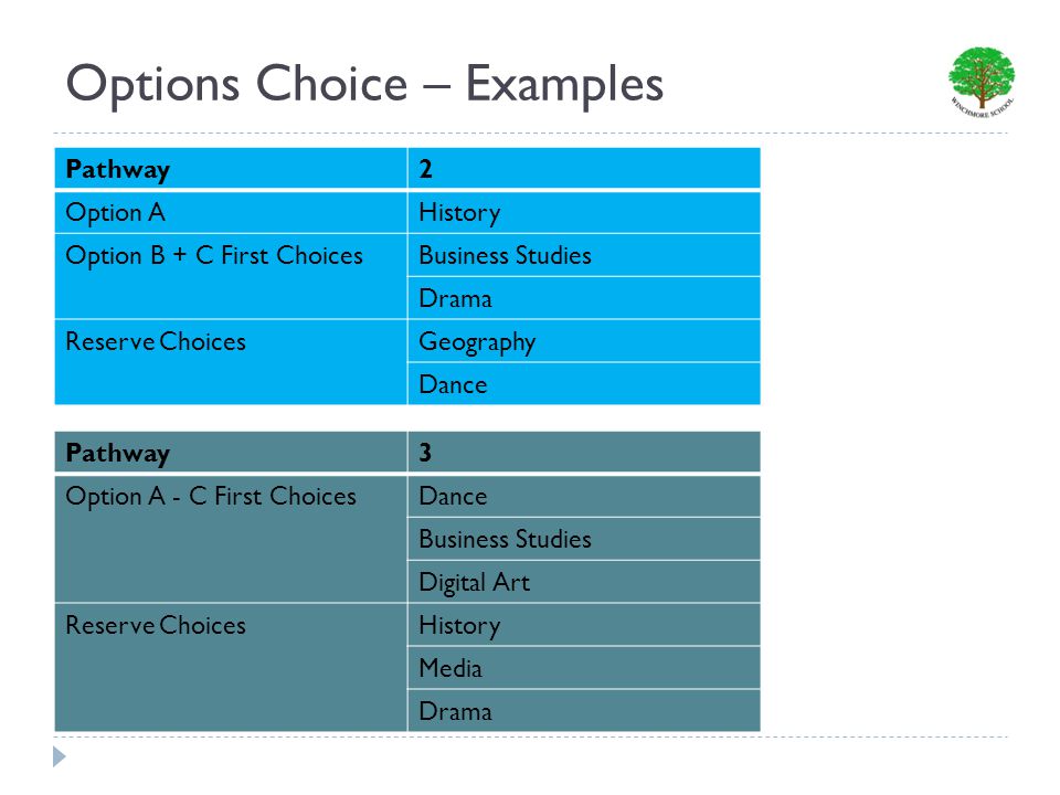 Options Choice – Examples Pathway2 Option AHistory Option B + C First ChoicesBusiness Studies Drama Reserve ChoicesGeography Dance Pathway3 Option A - C First ChoicesDance Business Studies Digital Art Reserve ChoicesHistory Media Drama