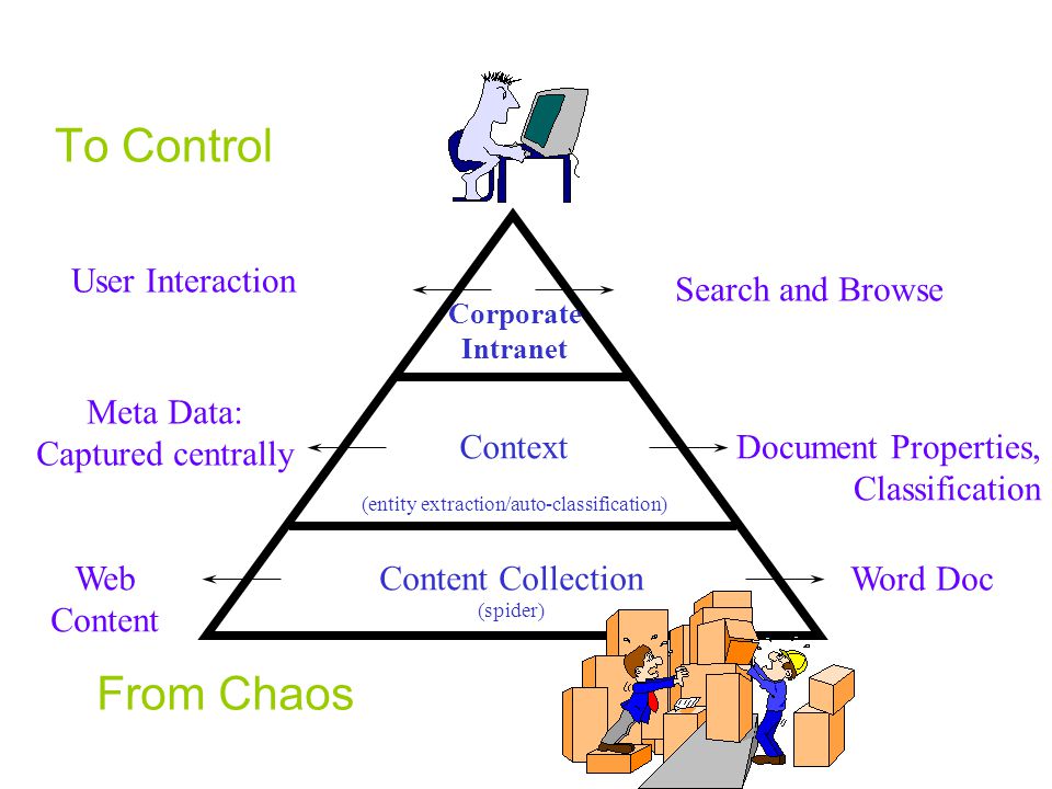 To Control Web Content Meta Data: Captured centrally User Interaction Word Doc Document Properties, Classification Search and Browse Content Collection (spider) Context (entity extraction/auto-classification) Corporate Intranet From Chaos