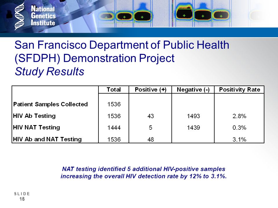 S L I D E 15 San Francisco Department of Public Health (SFDPH) Demonstration Project Study Results NAT testing identified 5 additional HIV-positive samples increasing the overall HIV detection rate by 12% to 3.1%.