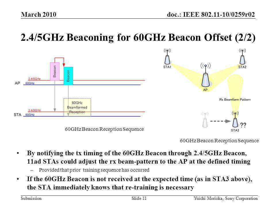 doc.: IEEE /0259r02 Submission By notifying the tx timing of the 60GHz Beacon through 2.4/5GHz Beacon, 11ad STAs could adjust the rx beam-pattern to the AP at the defined timing –Provided that prior training sequence has occurred If the 60GHz Beacon is not received at the expected time (as in STA3 above), the STA immediately knows that re-training is necessary March 2010 Yuichi Morioka, Sony CorporationSlide /5GHz Beaconing for 60GHz Beacon Offset (2/2) 60GHz Beacon Reception Sequence