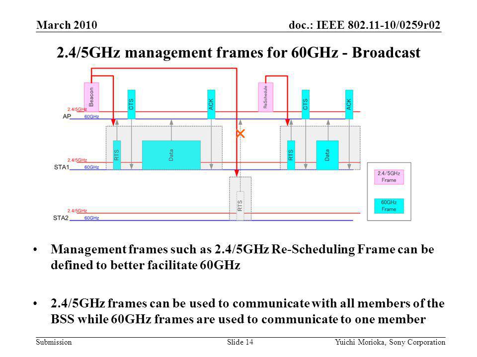 doc.: IEEE /0259r02 Submission Management frames such as 2.4/5GHz Re-Scheduling Frame can be defined to better facilitate 60GHz 2.4/5GHz frames can be used to communicate with all members of the BSS while 60GHz frames are used to communicate to one member 2.4/5GHz management frames for 60GHz - Broadcast March 2010 Yuichi Morioka, Sony CorporationSlide 14