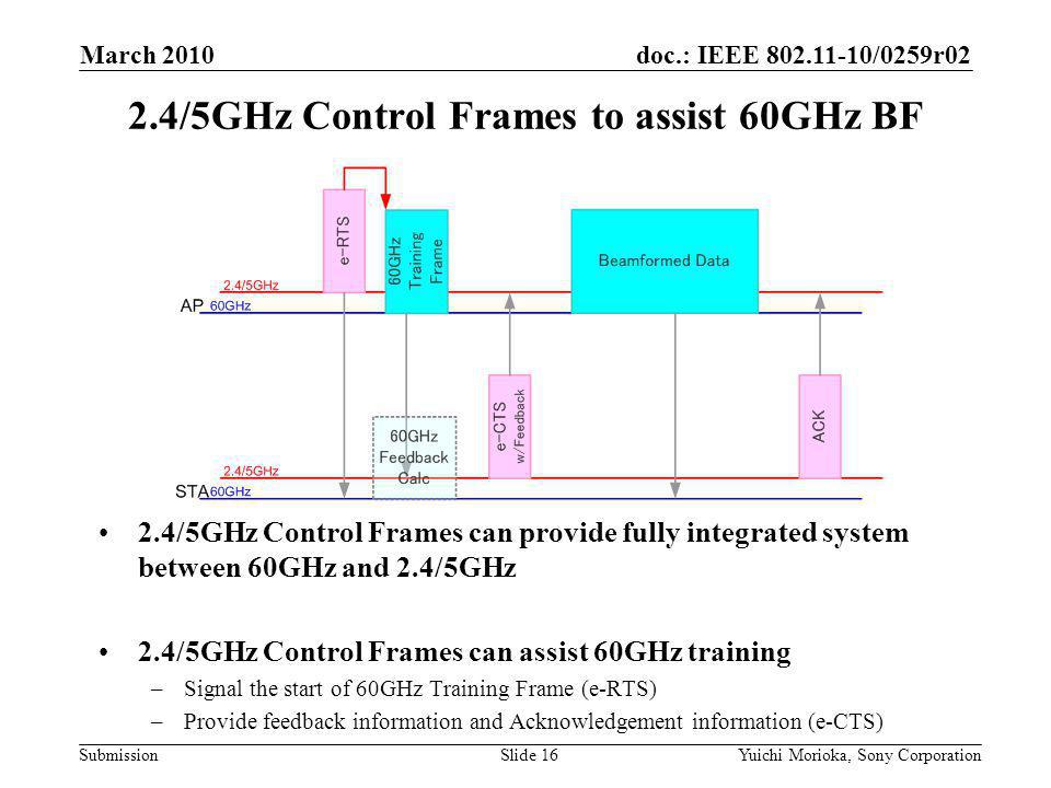 doc.: IEEE /0259r02 Submission 2.4/5GHz Control Frames can provide fully integrated system between 60GHz and 2.4/5GHz 2.4/5GHz Control Frames can assist 60GHz training –Signal the start of 60GHz Training Frame (e-RTS) –Provide feedback information and Acknowledgement information (e-CTS) 2.4/5GHz Control Frames to assist 60GHz BF March 2010 Yuichi Morioka, Sony CorporationSlide 16