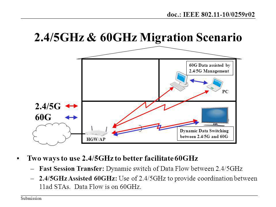 doc.: IEEE /0259r02 Submission 2.4/5GHz & 60GHz Migration Scenario HGW/AP PC 2.4/5G 60G Dynamic Data Switching between 2.4/5G and 60G 60G Data assisted by 2.4/5G Management Two ways to use 2.4/5GHz to better facilitate 60GHz –Fast Session Transfer: Dynamic switch of Data Flow between 2.4/5GHz –2.4/5GHz Assisted 60GHz: Use of 2.4/5GHz to provide coordination between 11ad STAs.