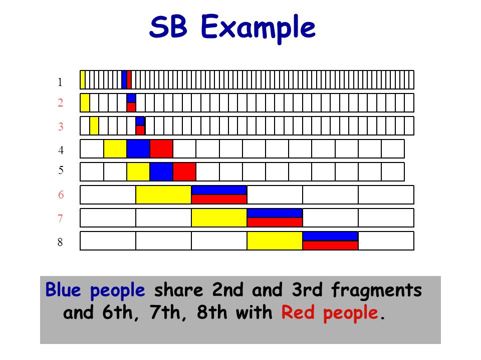 18 SB Example Blue people share 2nd and 3rd fragments and 6th, 7th, 8th with Red people.