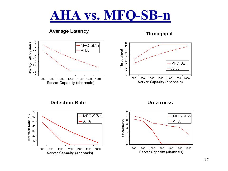 37 AHA vs. MFQ-SB-n