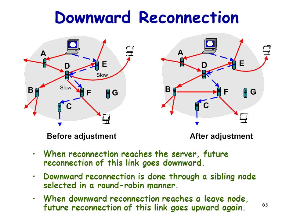 65 Downward Reconnection When reconnection reaches the server, future reconnection of this link goes downward.