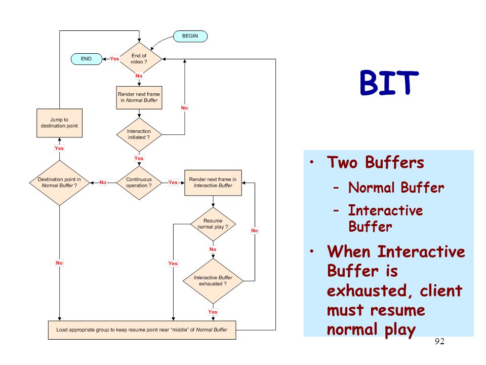 92 BIT Two Buffers –Normal Buffer –Interactive Buffer When Interactive Buffer is exhausted, client must resume normal play