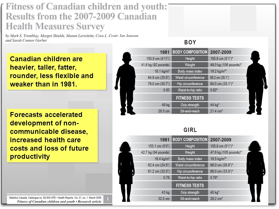 Canadian children are heavier, taller, fatter, rounder, less flexible and weaker than in 1981.