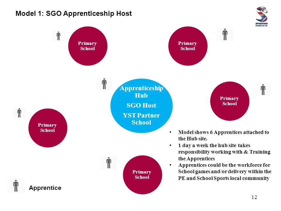 12 Apprenticeship Hub SGO Host YST Partner School Primary School Model 1: SGO Apprenticeship Host Apprentice Model shows 6 Apprentices attached to the Hub site.