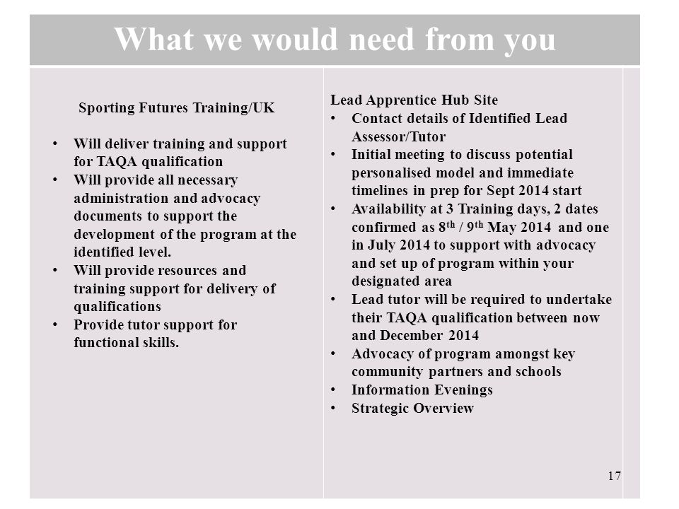 What we would need from you Lead Apprentice Hub Site Contact details of Identified Lead Assessor/Tutor Initial meeting to discuss potential personalised model and immediate timelines in prep for Sept 2014 start Availability at 3 Training days, 2 dates confirmed as 8 th / 9 th May 2014 and one in July 2014 to support with advocacy and set up of program within your designated area Lead tutor will be required to undertake their TAQA qualification between now and December 2014 Advocacy of program amongst key community partners and schools Information Evenings Strategic Overview 17 Sporting Futures Training/UK Will deliver training and support for TAQA qualification Will provide all necessary administration and advocacy documents to support the development of the program at the identified level.