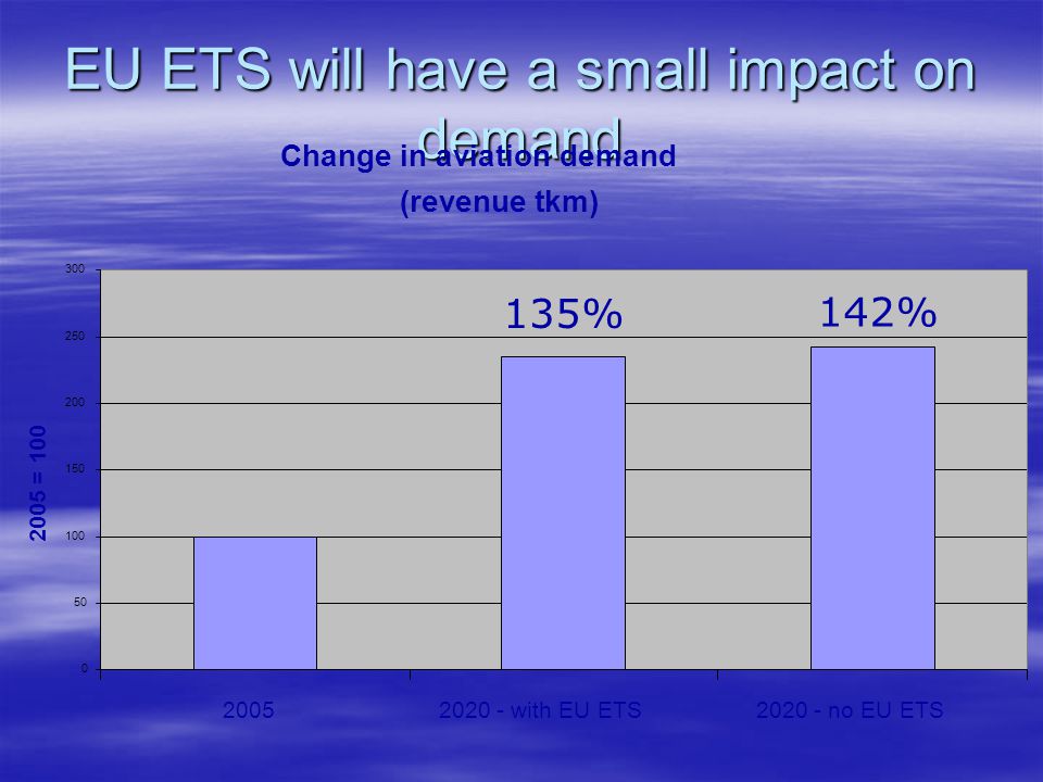 EU ETS will have a small impact on demand Change in aviation demand (revenue tkm) with EU ETS no EU ETS 2005 = % 142%