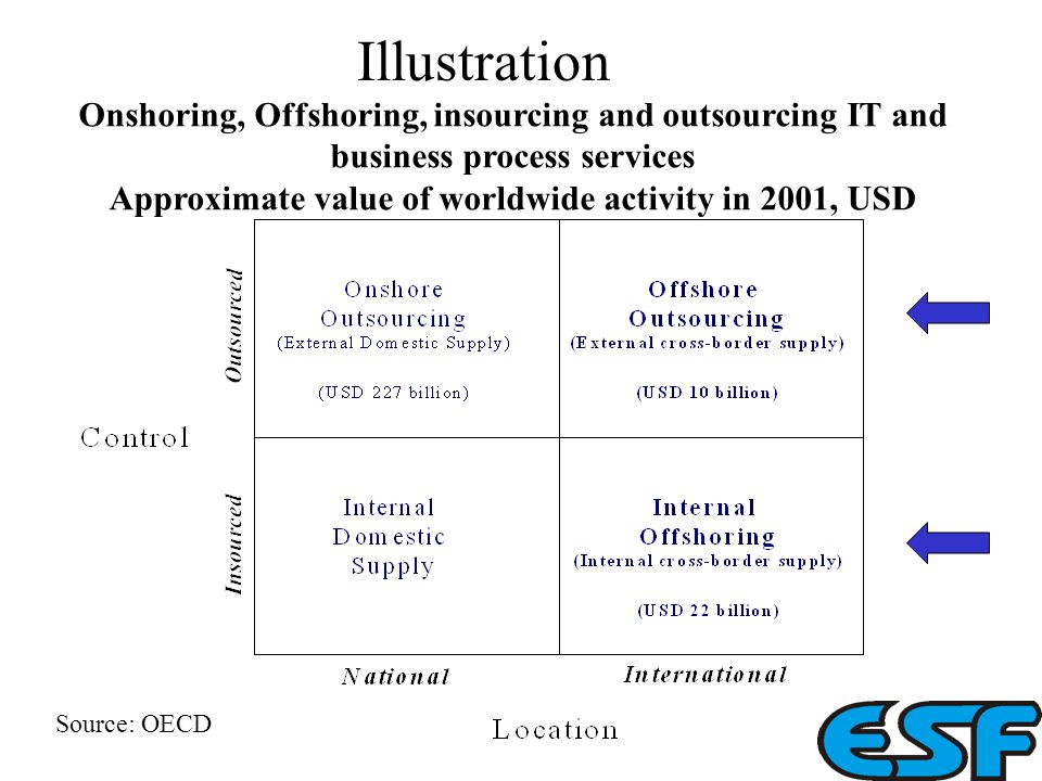 Illustration Onshoring, Offshoring, insourcing and outsourcing IT and business process services Approximate value of worldwide activity in 2001, USD Source: OECD