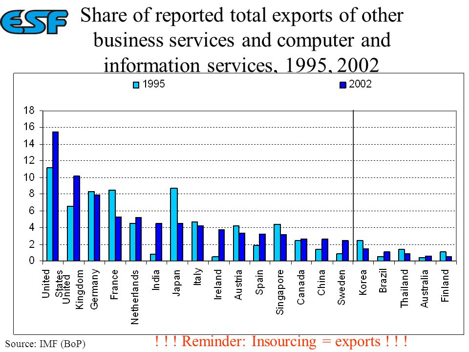 Share of reported total exports of other business services and computer and information services, 1995, 2002 Source: IMF (BoP) .