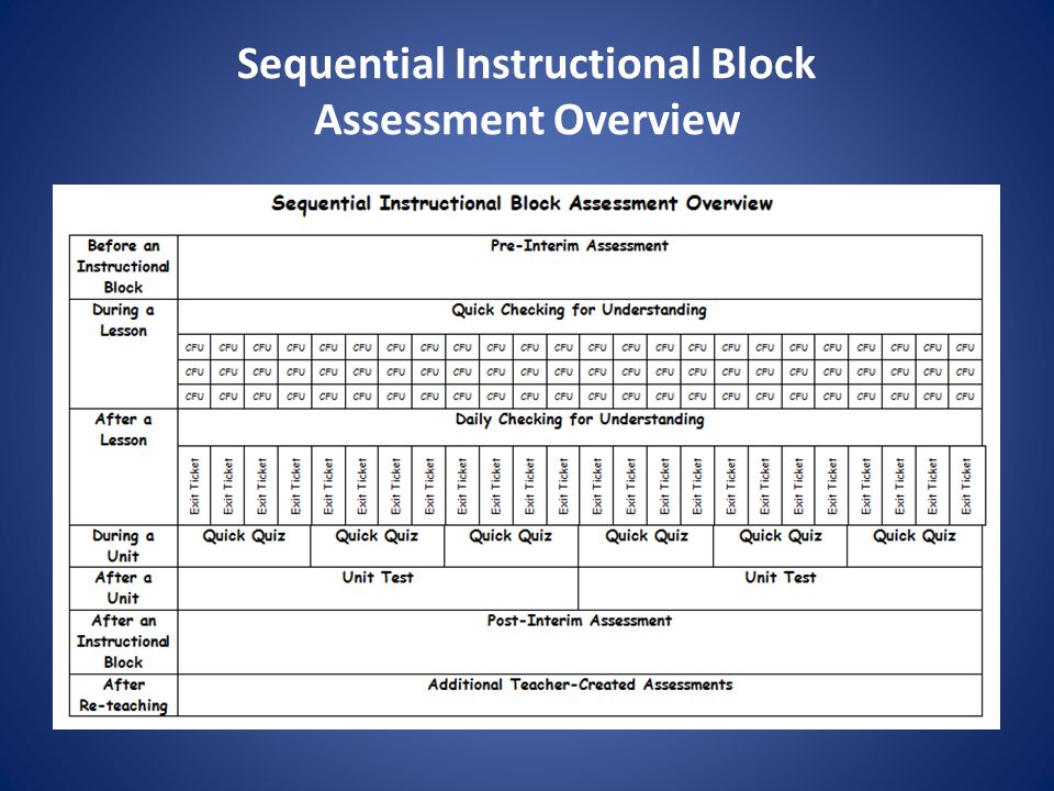 Sequential Instructional Block Assessment Overview