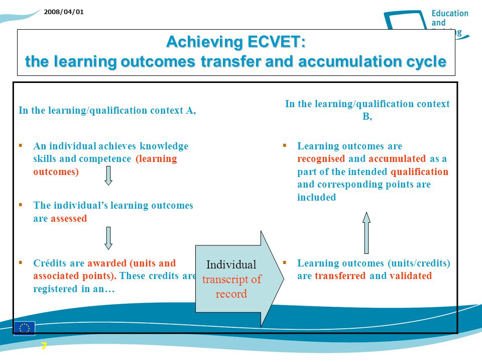 2008/04/01 Achieving ECVET: the learning outcomes transfer and accumulation cycle In the learning/qualification context A, In the learning/qualification context B, An individual achieves knowledge skills and competence (learning outcomes) The individuals learning outcomes are assessed Learning outcomes are recognised and accumulated as a part of the intended qualification and corresponding points are included Crédits are awarded (units and associated points).