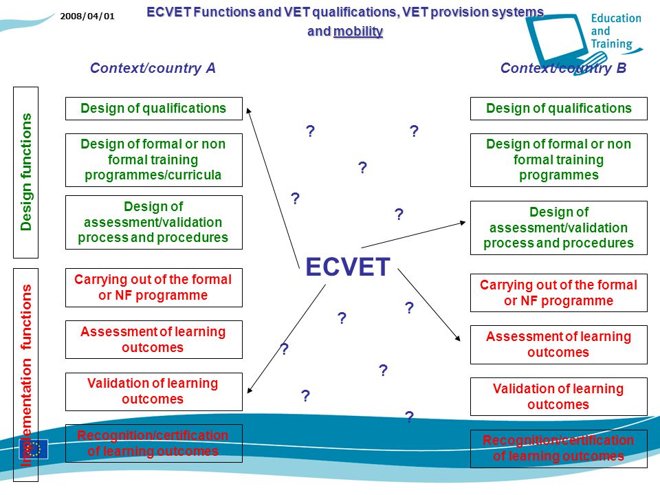 2008/04/01 ECVET Functions and VET qualifications, VET provision systems and mobility Context/country AContext/country B Design functions Implementation functions Design of qualifications Design of formal or non formal training programmes/curricula Design of assessment/validation process and procedures Carrying out of the formal or NF programme Assessment of learning outcomes Validation of learning outcomes Recognition/certification of learning outcomes Design of qualifications Design of formal or non formal training programmes Design of assessment/validation process and procedures Carrying out of the formal or NF programme Assessment of learning outcomes Validation of learning outcomes Recognition/certification of learning outcomes ECVET .