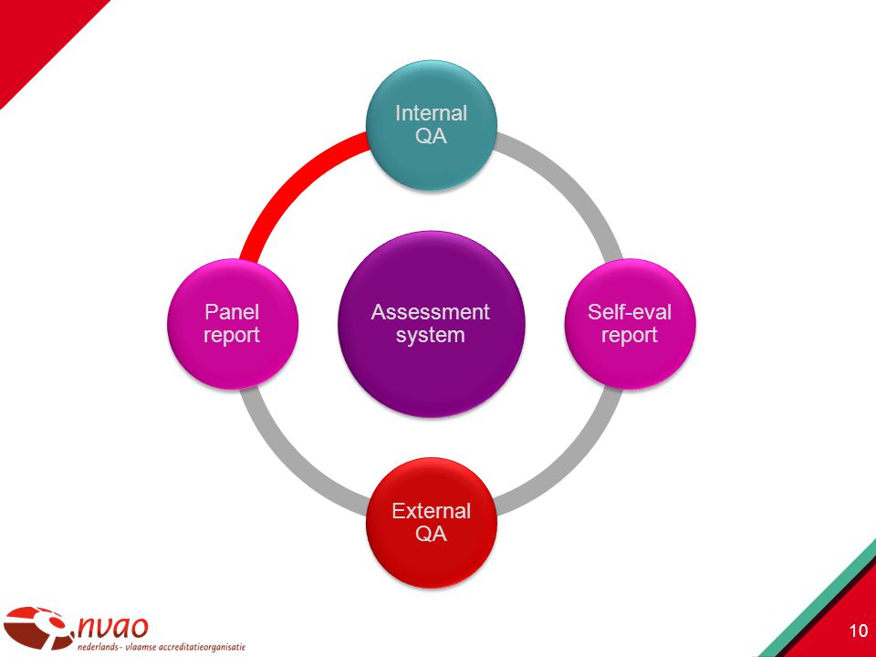 10 Assessment system Internal QA Self-eval report External QA Panel report