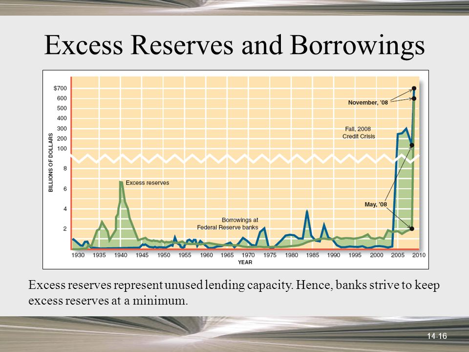 14-16 Excess Reserves and Borrowings Excess reserves represent unused lending capacity.
