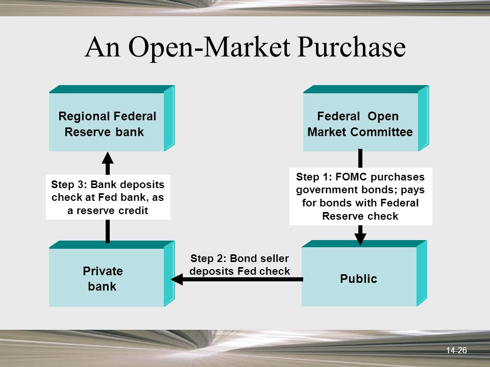 14-26 An Open-Market Purchase Federal Open Market Committee Regional Federal Reserve bank Private bank Step 2: Bond seller deposits Fed check Step 3: Bank deposits check at Fed bank, as a reserve credit Public Step 1: FOMC purchases government bonds; pays for bonds with Federal Reserve check
