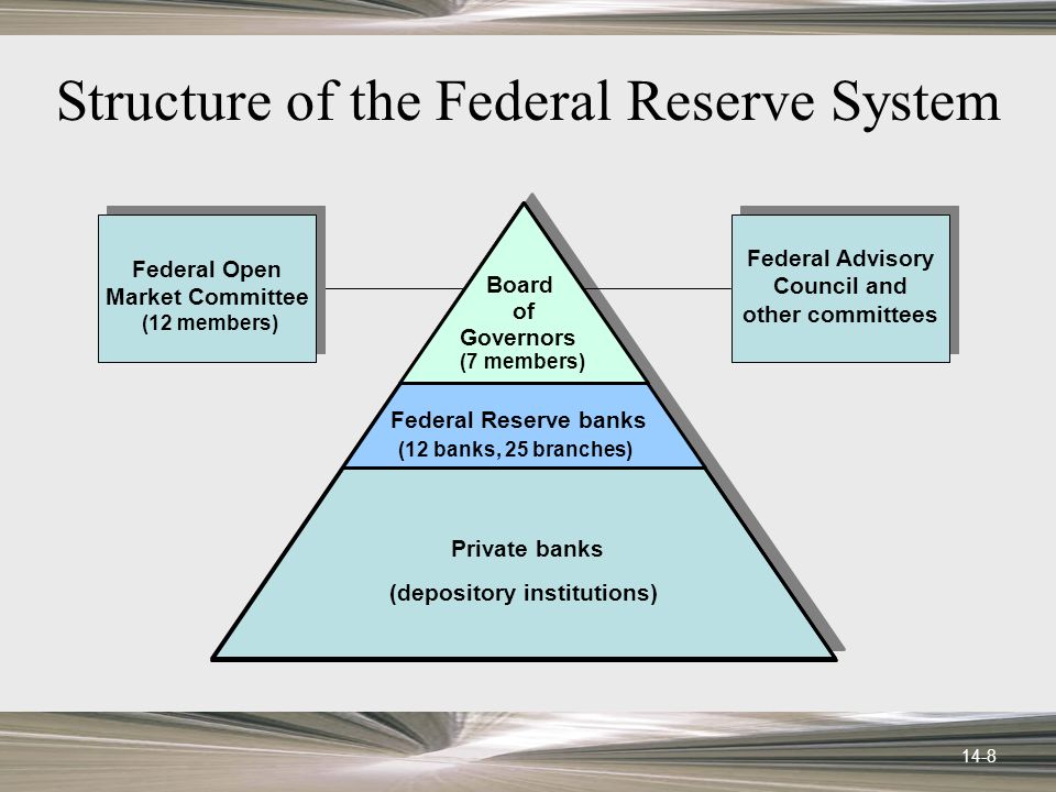 14-8 Structure of the Federal Reserve System Private banks (depository institutions) Federal Reserve banks (12 banks, 25 branches) Board of Governors (7 members) Federal Open Market Committee (12 members) Federal Advisory Council and other committees