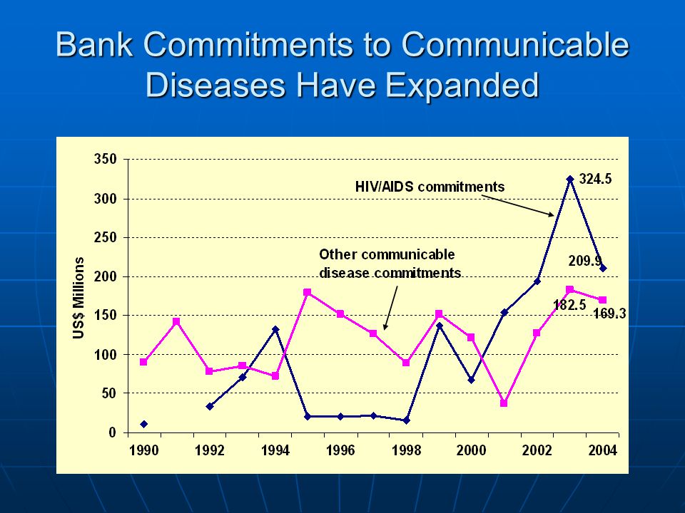 Bank Commitments to Communicable Diseases Have Expanded