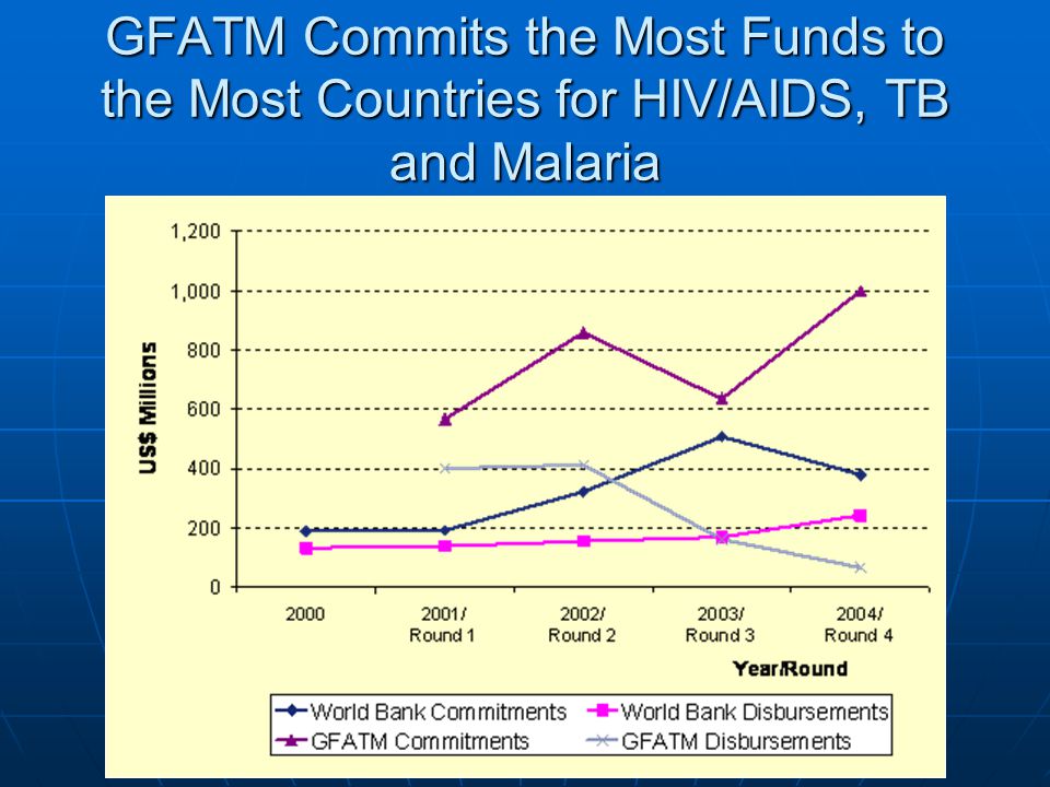 GFATM Commits the Most Funds to the Most Countries for HIV/AIDS, TB and Malaria