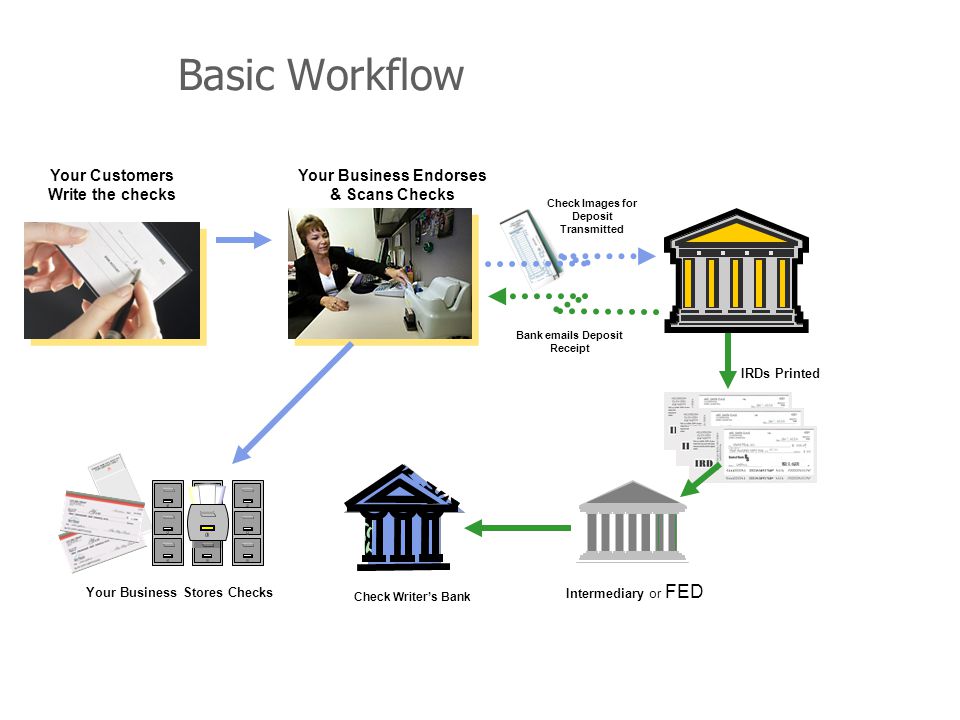 Basic Workflow Customer Your Business Endorses & Scans Checks Your Customers Write the checks Check Images for Deposit Transmitted Bank  s Deposit Receipt IRDs Printed Intermediary or FED Check Writers Bank Your Business Stores Checks
