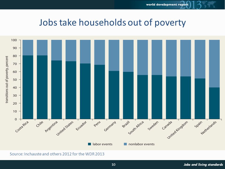 Source: Inchauste and others 2012 for the WDR 2013 Jobs take households out of poverty 10Jobs and living standards