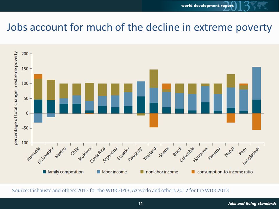 Source: Inchauste and others 2012 for the WDR 2013, Azevedo and others 2012 for the WDR 2013 Jobs account for much of the decline in extreme poverty 11Jobs and living standards