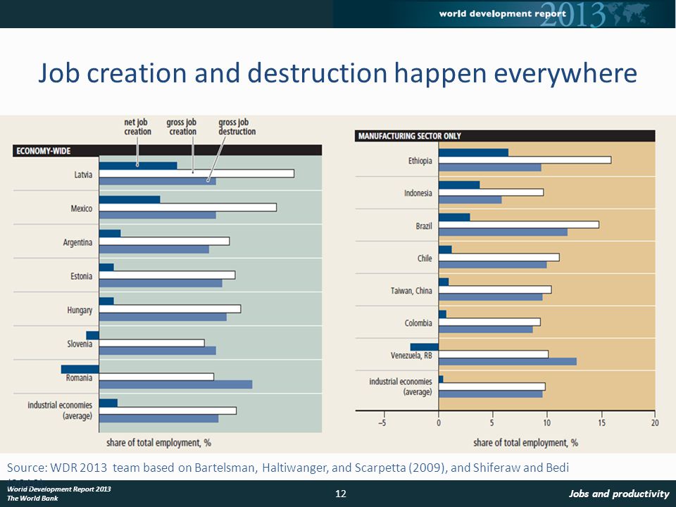 Job creation and destruction happen everywhere 12Jobs and productivity World Development Report 2013 The World Bank Source: WDR 2013 team based on Bartelsman, Haltiwanger, and Scarpetta (2009), and Shiferaw and Bedi (2010).