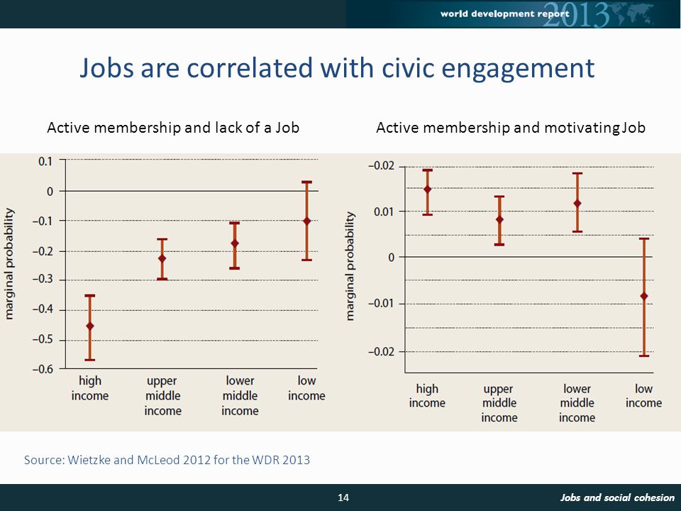 Source: Wietzke and McLeod 2012 for the WDR 2013 Jobs are correlated with civic engagement 14Jobs and social cohesion Active membership and lack of a JobActive membership and motivating Job