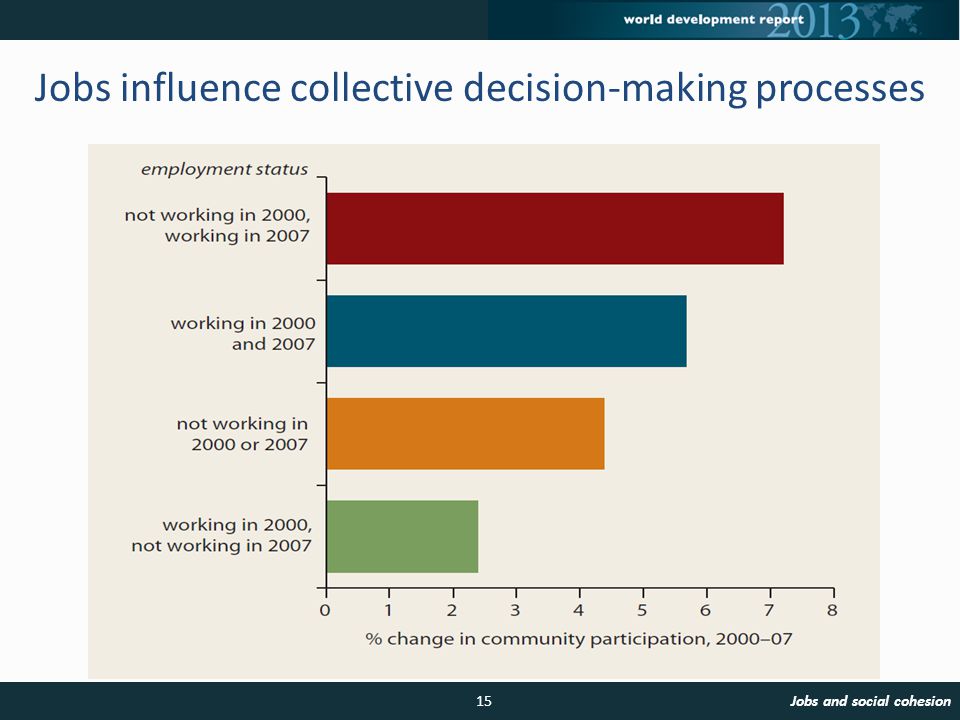 Jobs influence collective decision-making processes 15Jobs and social cohesion