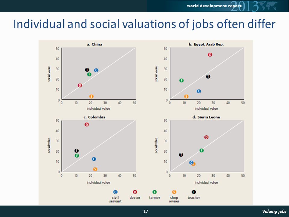 17Valuing jobs Individual and social valuations of jobs often differ