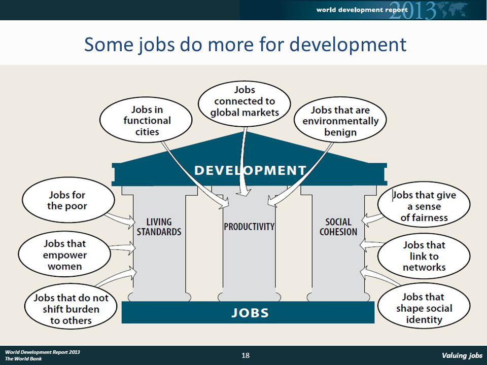 18Valuing jobs World Development Report 2013 The World Bank Some jobs do more for development
