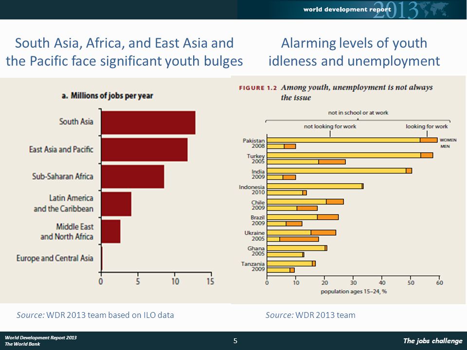 Source: WDR 2013 team based on ILO dataSource: WDR 2013 team South Asia, Africa, and East Asia and the Pacific face significant youth bulges Alarming levels of youth idleness and unemployment 5The jobs challenge World Development Report 2013 The World Bank