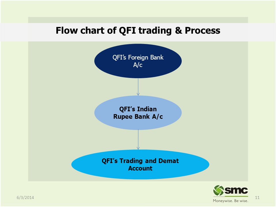 Flow chart of QFI trading & Process 6/3/ QFIs Foreign Bank A/c QFIs Indian Rupee Bank A/c QFIs Trading and Demat Account