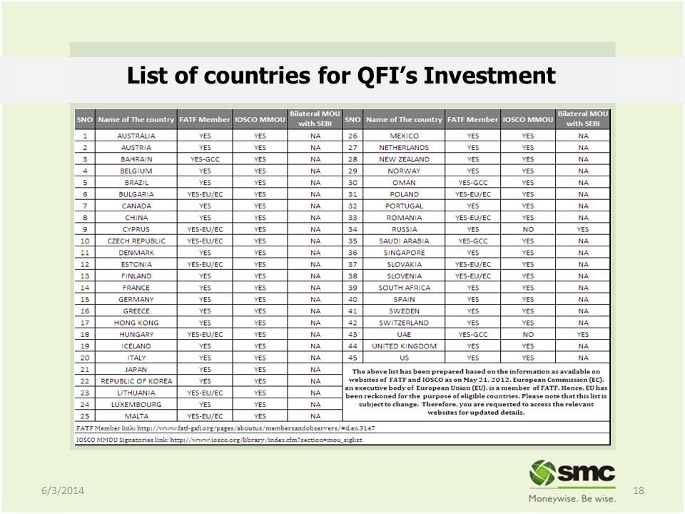 List of countries for QFIs Investment 6/3/201418