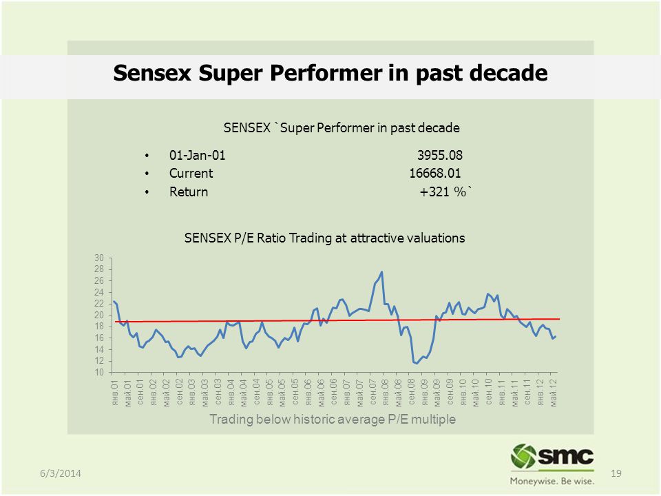 Sensex Super Performer in past decade 6/3/ SENSEX `Super Performer in past decade 01-Jan Current Return +321 %` SENSEX P/E Ratio Trading at attractive valuations Trading below historic average P/E multiple
