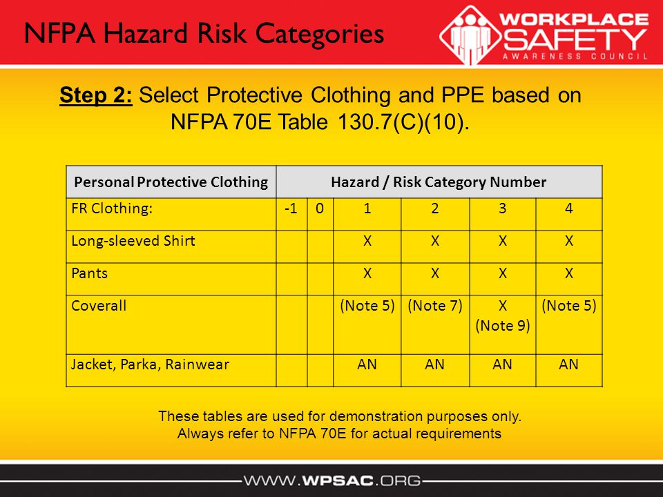 Hazard Risk Category Chart