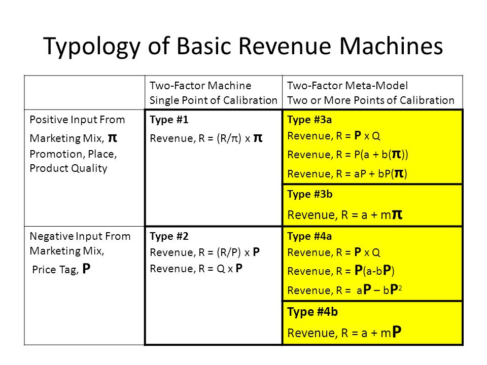 Typology of Basic Revenue Machines Two-Factor Machine Single Point of Calibration Two-Factor Meta-Model Two or More Points of Calibration Positive Input From Marketing Mix, π Promotion, Place, Product Quality Type #1 Revenue, R = (R/π) x π Type #3a Revenue, R = P x Q Revenue, R = P(a + b( π )) Revenue, R = aP + bP( π ) Type #3b Revenue, R = a + m π Negative Input From Marketing Mix, Price Tag, P Type #2 Revenue, R = (R/P) x P Revenue, R = Q x P Type #4a Revenue, R = P x Q Revenue, R = P (a-b P ) Revenue, R = a P – b P 2 Type #4b Revenue, R = a + m P