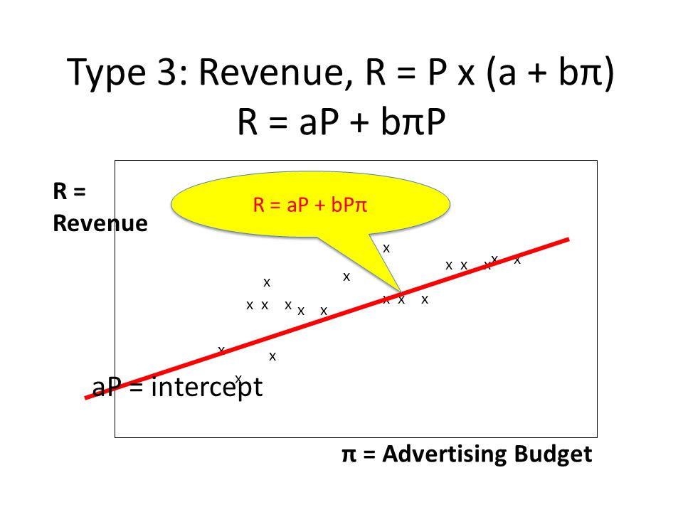 Type 3: Revenue, R = P x (a + bπ) R = aP + bπP π = Advertising Budget R = Revenue x x x x x x x x x x x x aP = intercept R = aP + bPπ