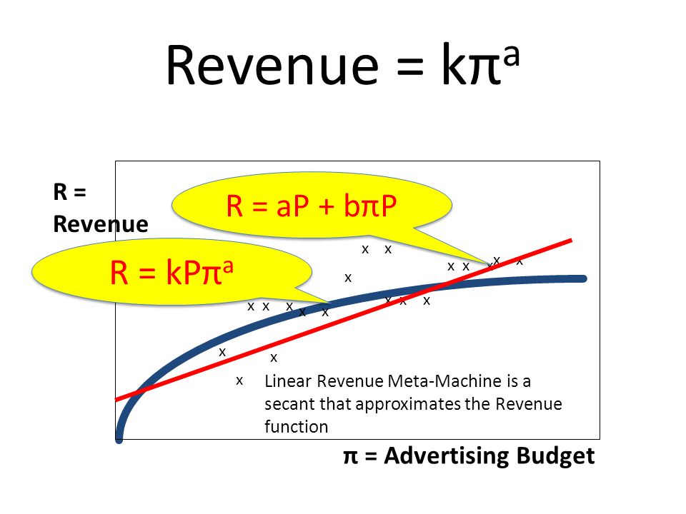 Revenue = kπ a π = Advertising Budget R = Revenue x x x x x x x x x x x x Linear Revenue Meta-Machine is a secant that approximates the Revenue function R = aP + bπP R = kPπ a