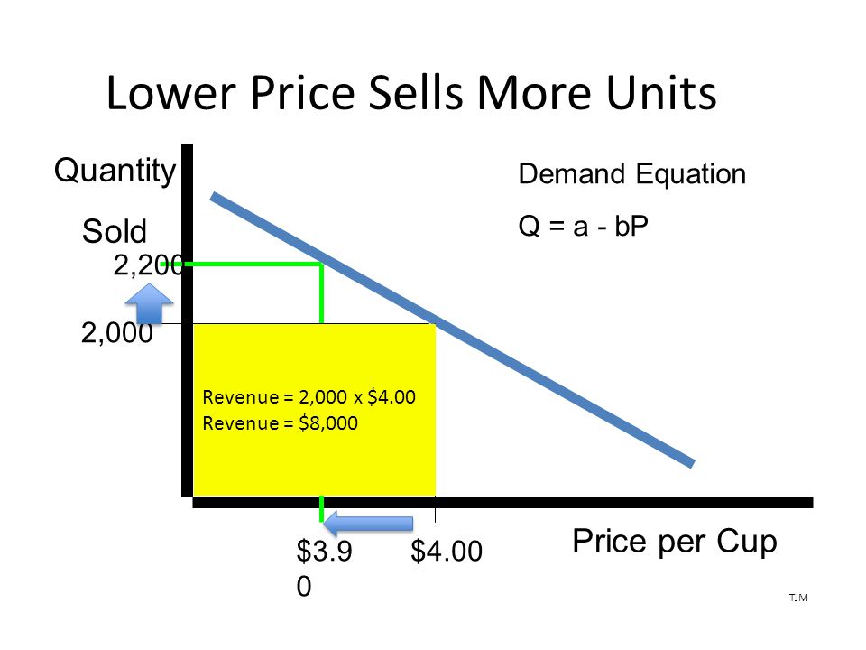 Lower Price Sells More Units Price per Cup $ ,200 $4.00 Quantity Sold 2,000 Demand Equation Q = a - bP Revenue = 2,000 x $4.00 Revenue = $8,000 TJM
