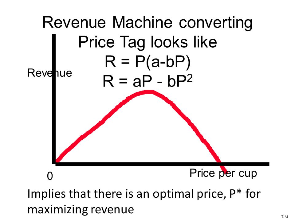 Revenue Machine converting Price Tag looks like R = P(a-bP) R = aP - bP 2 Revenue Price per cup 0 TJM Implies that there is an optimal price, P* for maximizing revenue
