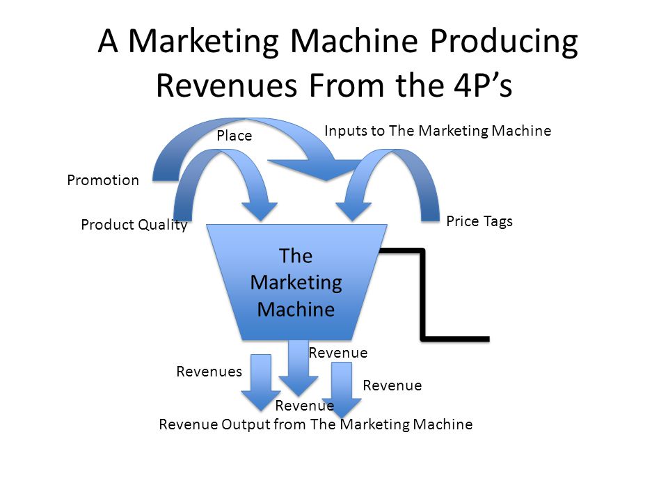A Marketing Machine Producing Revenues From the 4Ps The Marketing Machine Inputs to The Marketing Machine Price Tags Product Quality Promotion Place Revenue Output from The Marketing Machine Revenues Revenue