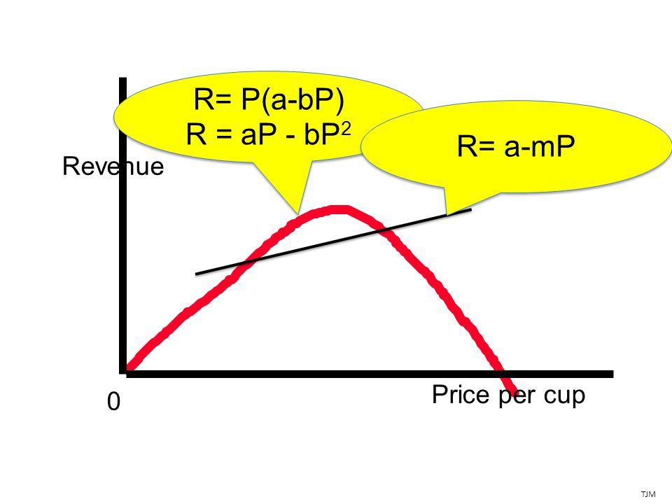 Revenue Price per cup 0 TJM R= P(a-bP) R = aP - bP 2 R= a-mP
